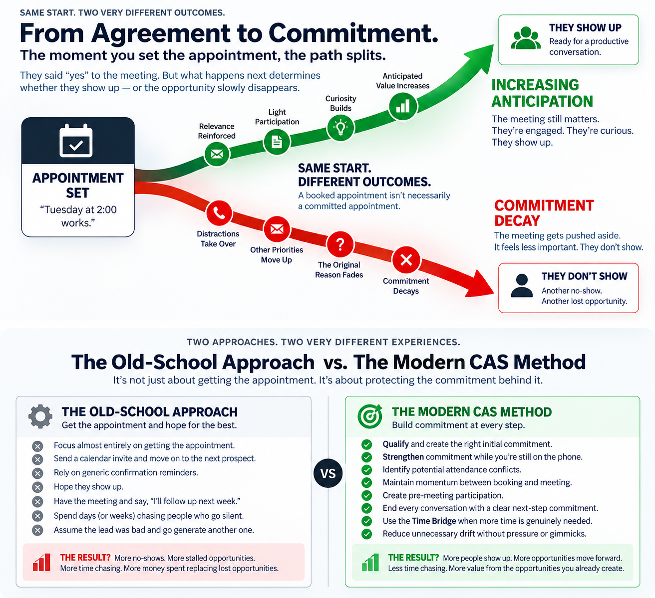 Appointment set splitting into increasing anticipation and commitment decay